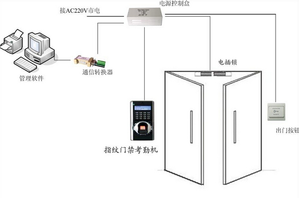 选购门禁控制器的几个误区