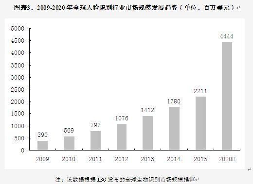 智能安防时代下 人脸识别＋安防将成为下一轮技术浪潮