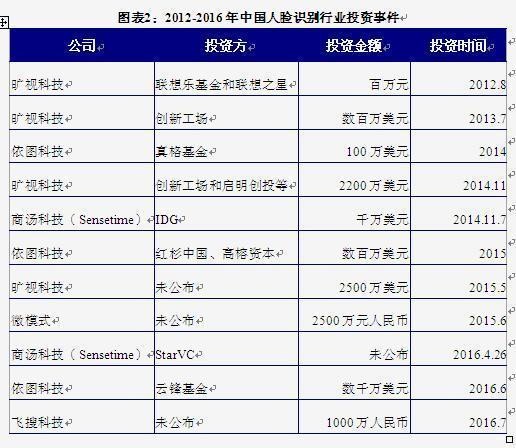 智能安防时代下 人脸识别＋安防将成为下一轮技术浪潮